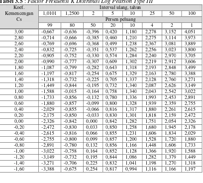 Tabel 3.5 : Faktor Frekuensi K Distribusi Log Pearson Type III 