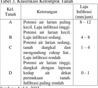 Tabel 3. Klasifikasi Kelompok Tanah  Kel.  Tanah  Keterangan  Laju  Infiltrasi  (mm/jam)  A  B  C  D 