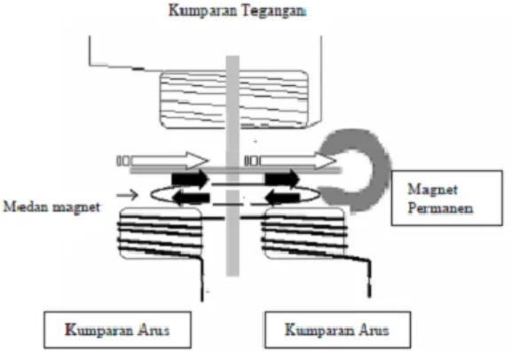 Gambar 3 Diagram blok kWh-meter digital PLN  Keluaran  dari  sensor  tegangan  dan  sensor  arus  akan  diintegrasikan  oleh  komponen  pengali  (multiplier)