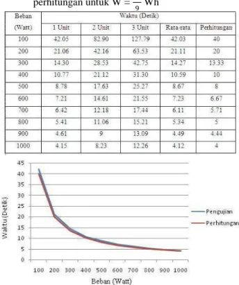 Tabel 3 Perbandingan waktu hasil pengujian dan  perhitungan untuk W =   Wh 