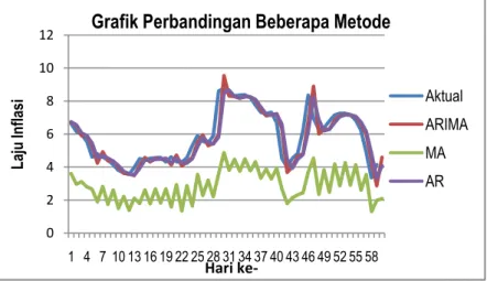 Gambar 8. Grafik Data Aktual vs Peramalan 