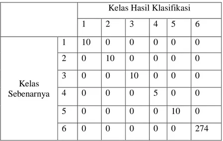 Tabel 4.10 Confusion Matrix dengan K-fold percobaan ke-1 