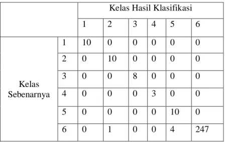 Tabel 4.12 Confusion Matrix dengan K-fold percobaan ke-3 