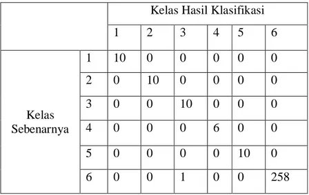 Tabel 4.14 Confusion Matrix dengan K-fold percobaan ke-5 