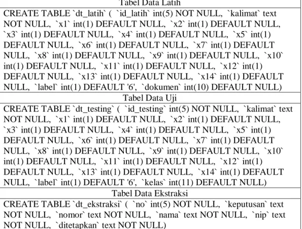 Tabel 4.1 Tabel Implementasi Database 
