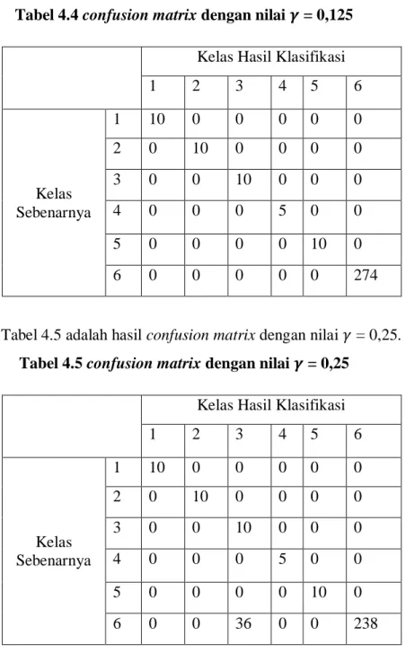Tabel 4.4 confusion matrix dengan nilai 