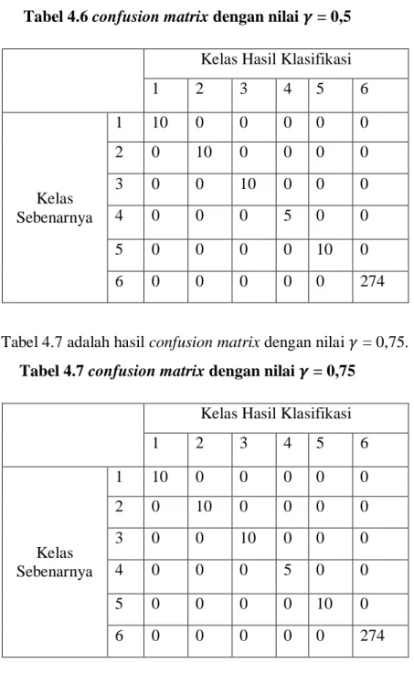 Tabel 4.6 confusion matrix dengan nilai 