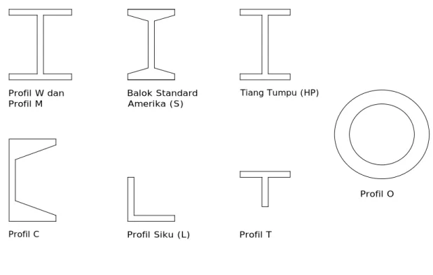 Gambar 2.1 Profil Baja 