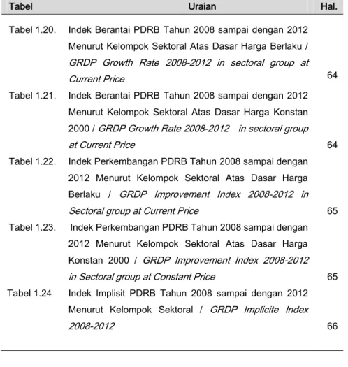 Tabel 1.20.  Indek Berantai PDRB Tahun 2008 sampai dengan 2012  Menurut Kelompok Sektoral Atas Dasar Harga Berlaku /  GRDP  Growth  Rate  2008-2012  in  sectoral  group  at 