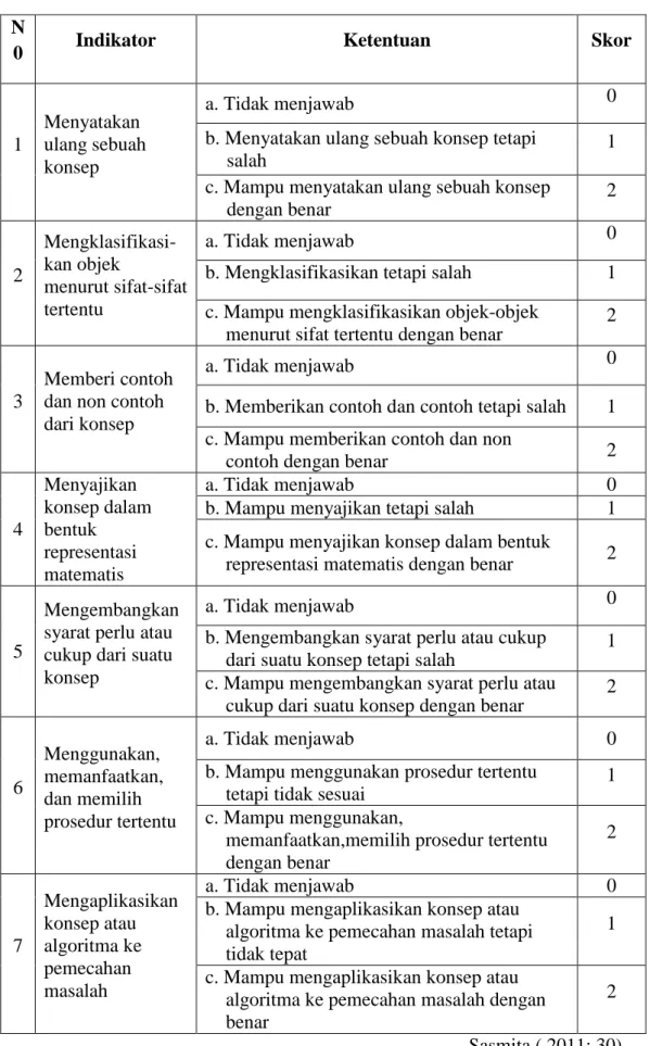 Tabel 3.1 Pedoman penskoran Tes Pemahaman konsep  N