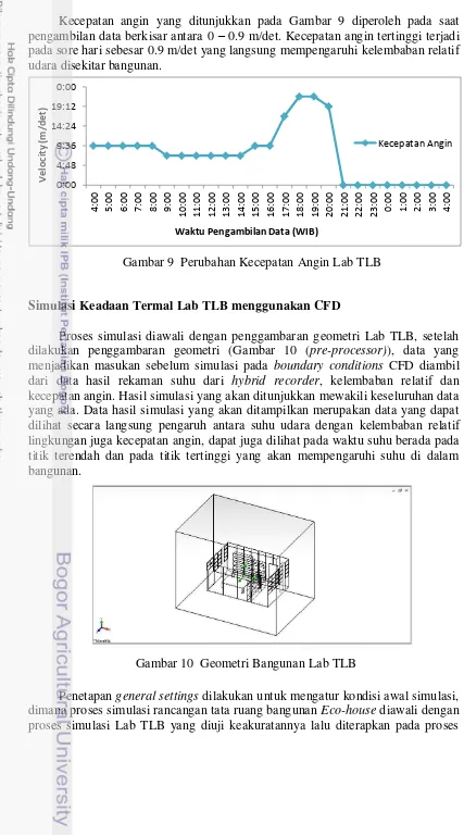 Gambar 9  Perubahan Kecepatan Angin Lab TLB 