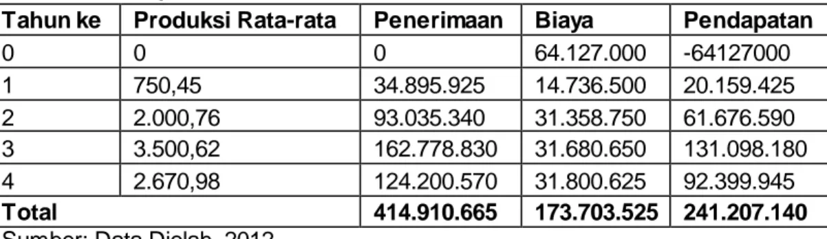 Tabel 8. Penerimaan dan Pendapatan Rata-rata Usahatani melati Ratoh      Ebuh per Hektar 