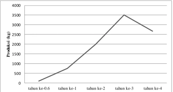 Gambar 2. Grafik Jumlah  Produksi Tanaman Melati Selama Umur Ekonomis       Tanaman  melati  Ratoh  Ebuh  di  daerah  penelitian  mulai  berproduksi  setelah  berumur  7  bulan
