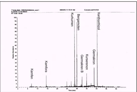 Gambar 3 Profil spektra komponen minyak atsiri rimpang temulawak   Tabel I. Angka leukosit kelompok piroksikam dan kelompok uji sebelum terapi 