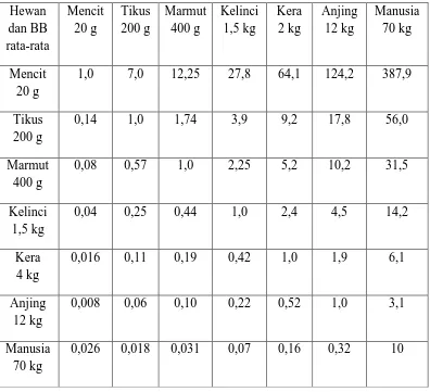 Tabel Perbandingan Luas Permukaan Tubuh Hewan Percobaan Untuk Konversi Dosis (Suhardjo, 1995)