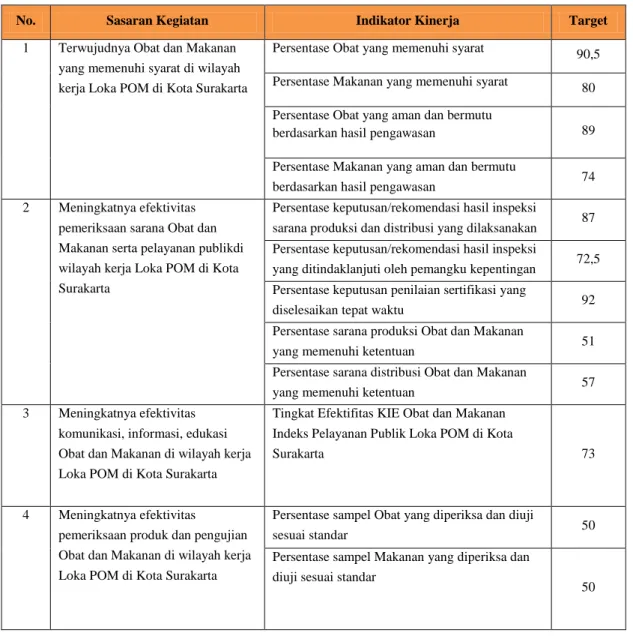 Tabel 2.1 Perjanjian Kinerja Tahun 2021 Loka POM di Kota Surakarta 