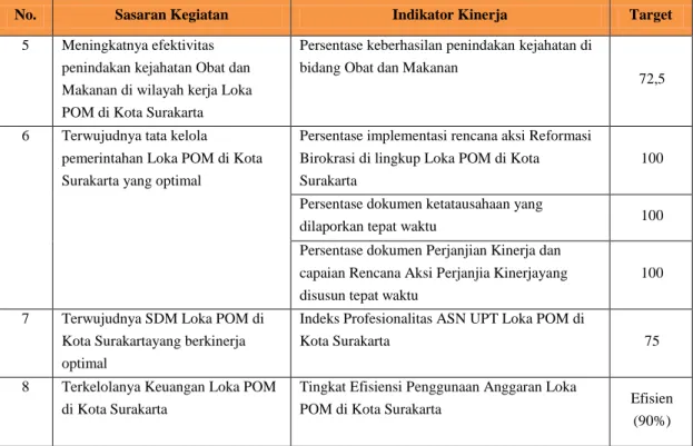 Tabel 2 Rencana Aksi Perjanjian Kinerja 2021 Loka POM di Kota Surakarta 