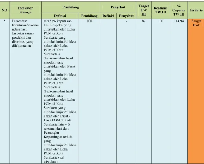 Tabel 10 Capaian Indikator Kinerja Persentase keputusan/rekomendasi hasil inspeksi  sarana produksi dan distribusi yang dilaksanakan 