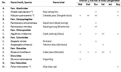 Tabel 1. Jumlah individu (N), Famili (Fam), Genus (Gen & spesies pohon di plot penelitian (hutan kota) 
