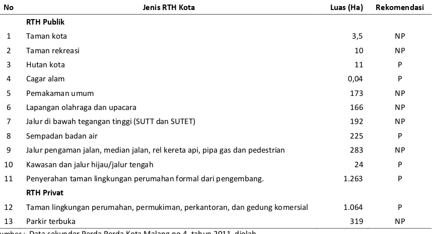 Tabel 4.  Rencana penyediaan RTH Kota Malang & rekomendasi prioritas (P)/tidak prioritas (NP) bagi areal pelestarian burung