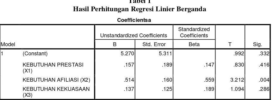 Tabel 1 Hasil Perhitungan Regresi Linier Berganda  