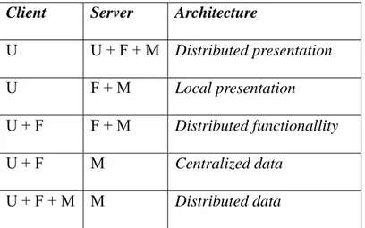 Tabel 2.3 Bentuk Distribusi dalam Arsitektur Client-Server  (Sumber: Mathiassen et al, 2000, p200) 