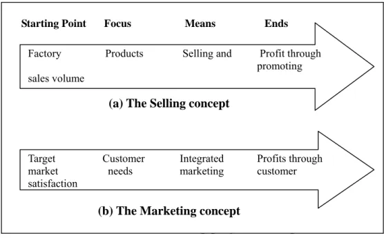 Gambar 2.6 Perbedaan konsep penjualan dan pemasaran  Gambar 2.10  Konsep Pemasaran &amp; Konsep Penjualan 