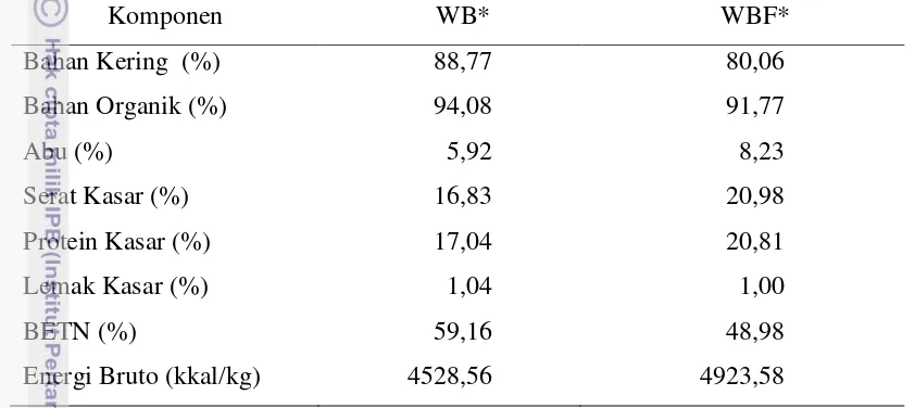 Tabel 4. Kandungan Wheat Bran (WB) dan Wheat Bran Fermentasi (WBF)   