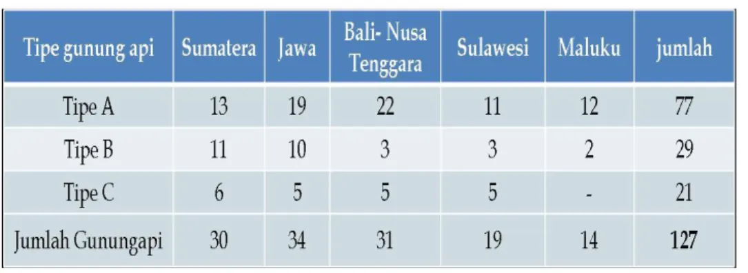 Tabel 1. Sebaran dan tipe gunung api di Indonesia 
