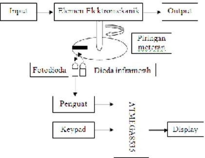 Diagram blok dari sistem yang dirancang dapat dilihat pada gambar 1. 