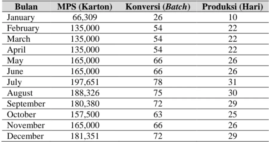Tabel 13 Konversi Batch Produksi TBK 250 ml 