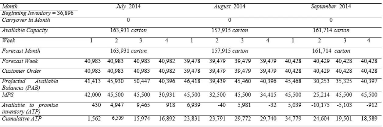 Tabel 6 MPS Produk TBK 200 ml July, August, dan September 2014 