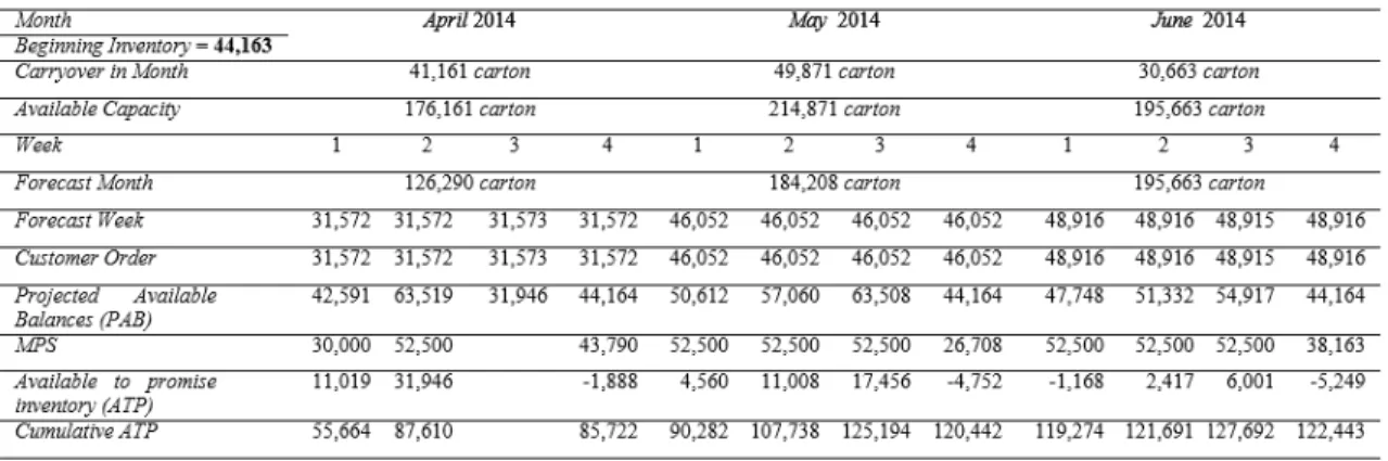 Tabel 9 MPS Produk TBK 250 ml April, May, dan June 2014 