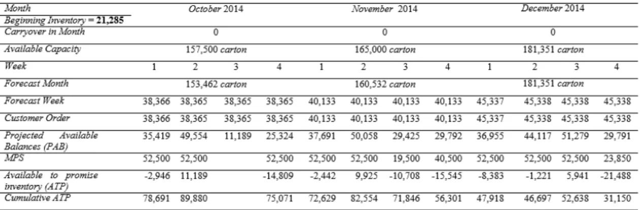 Tabel 11 MPS Produk TBK 250 ml October, November, dan December 2014 