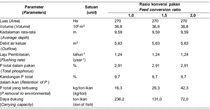 Tabel 1. Estimasi daya dukung perairan Waduk Sempor untuk budidaya ikan KJA Table 1. Estimation of carrying capacity of Sempor Reservoir for fish cage culture