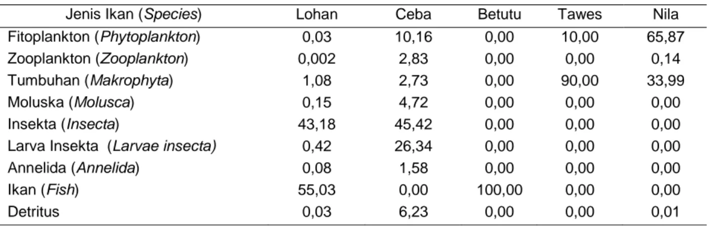 Tabel 3. Analisis kebiasaan makanan ikan di Waduk Sempor Table 3. Analisys of food habits of fish at Sempor Reservoir
