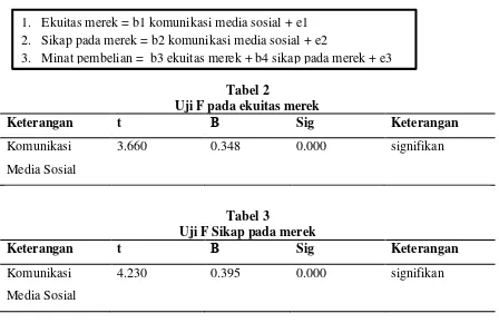 Tabel 2 Uji F pada ekuitas merek 