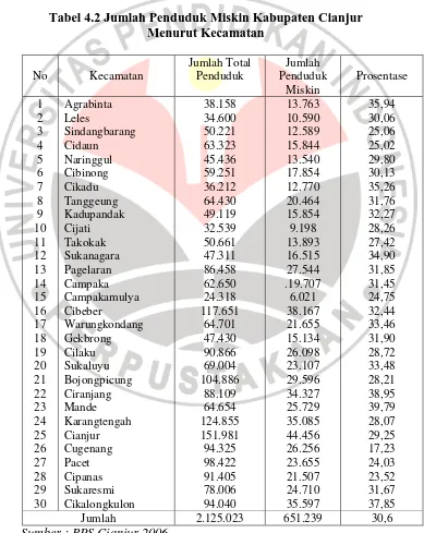 Tabel 4.2 Jumlah Penduduk Miskin Kabupaten Cianjur  Menurut Kecamatan 
