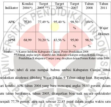 Tabel 4 .8 : Target Pencapaian APK/ APM Kabupaten Cianjur 2004-2011  