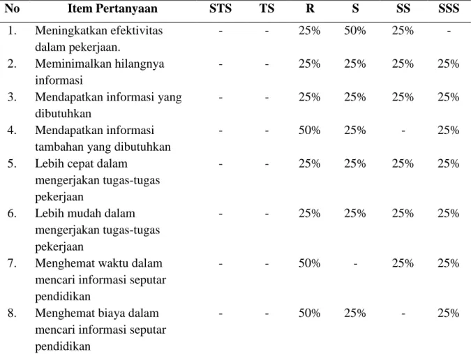 Tabel 3. Persentase Persepsi Kegunaan (Perceived Usefullness) 