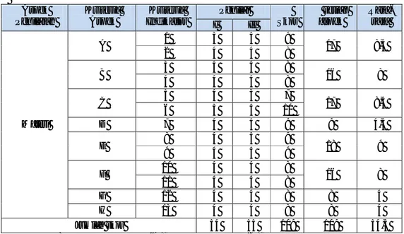 Tabel 1. Tabulasi Penilaian Ahli Materi Terhadap Modul   Aspek  Penilaian  Kriteria Aspek  Kriteria  Indikator  Penilai  ∑  Skor  ∑ setiap aspek  Rata-rata  I  II  Materi  A  1  5  4  9  17  8,5 2 4 4 8 B 3 4 4 8 16 8 4 4 4 8 C 5 4 3 7 17 8,5 6 5 5 10 D 7 
