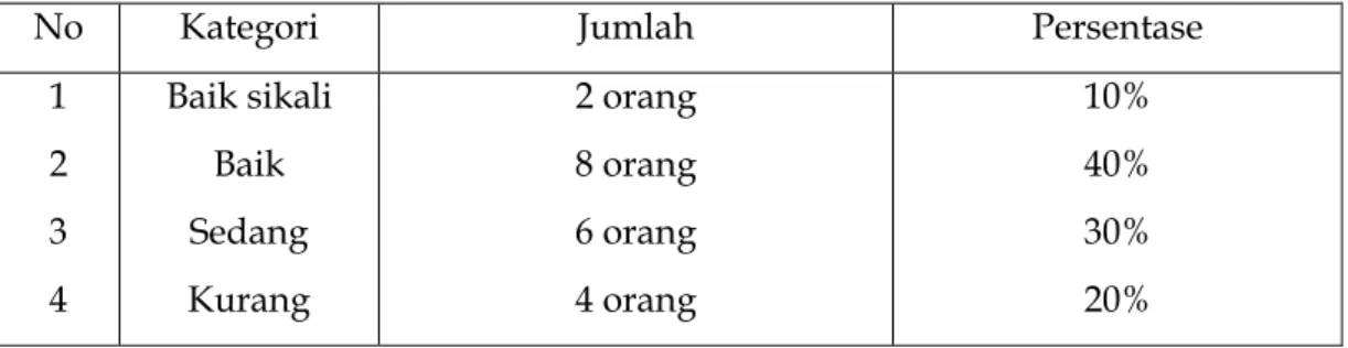 Tabel 3. Kategori prosentase kemampuan lari jarak pendek 100 meter pada siswa   SD Negeri 1 Blang Kejeren Kabupaten Aceh Selatan 