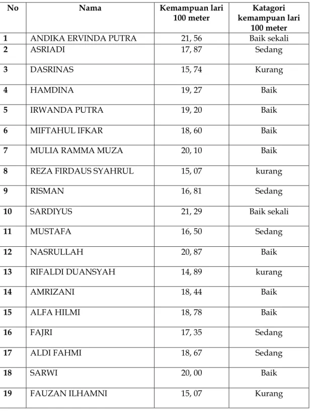 Tabel 1. Hasil Kemampuan Lari jara pendek (Sprint) 100 meterSD Negeri 1 Blang  Kejeren Kabupaten Aceh Selatan 