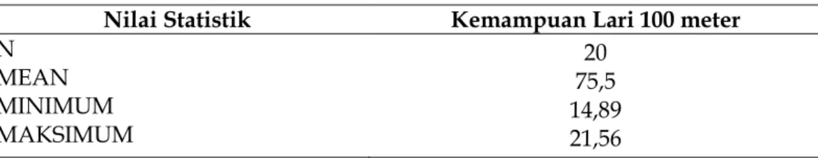 Tabel 2. Hasil analisis data kemampuan lari 100 meter siswa SD Negeri 1 Blang  Kejeren Kabupaten Aceh Selatan 