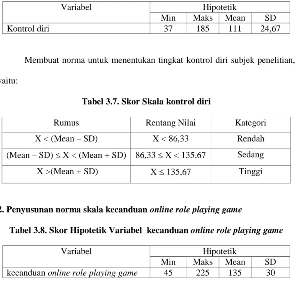 Tabel 3.7. Skor Skala kontrol diri 