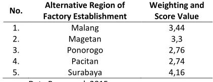 Table 1. The Result of Calculation Weighting Score Method 