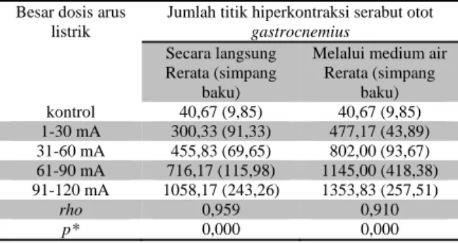 Tabel 1. Korelasi antara paparan arus listrik dosis  bertingkat dengan jumlah  titik hiperkontraksi serabut  otot gastrocnemius 