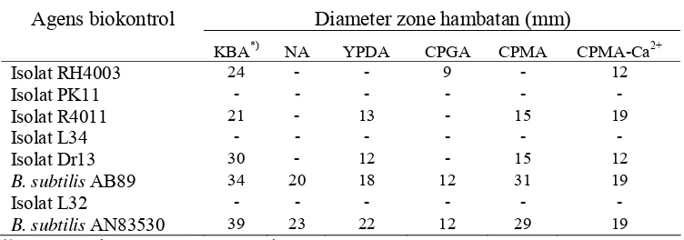 Tabel 1.  Pengaruh jenis media terhadap pembentukan zone hambatan oleh agens biokontrol 