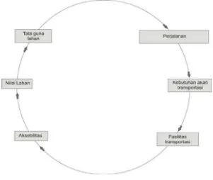 Gambar 1.  1.   Siklus Tata Guna Lahan/Transportasi 