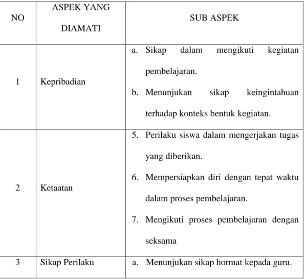 TABEL REPRESENTATIF 1.2  KISI-KISI PEDOMAN OBSERVASI 